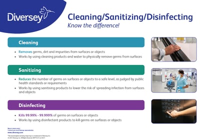 Do you know the difference. Cleaning_Sanitizing_Disinfecting IMG.