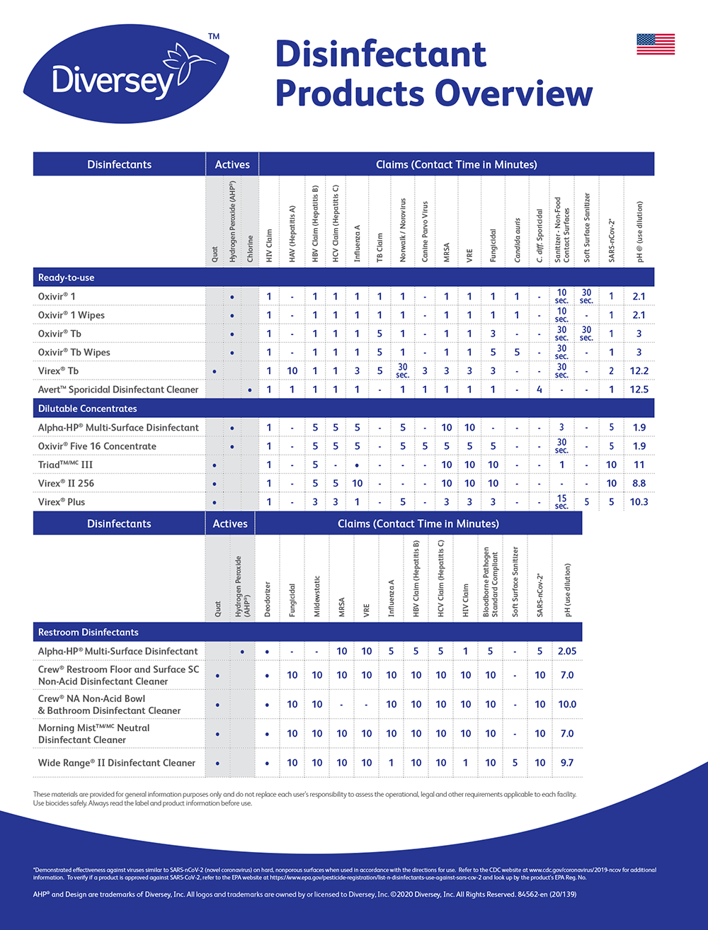 Disinfectant Products with Contact Times - COVID-19 - Diversey LIT 84562