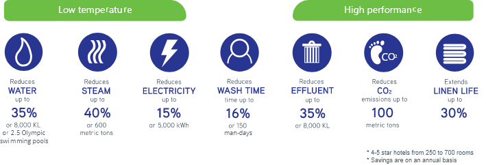 Driving Sustainability to New Heights